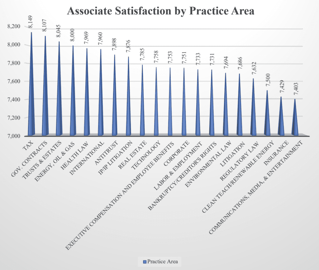 Masters in Taxation - LL.M. Law Associate Satisfaction by Practice Area 
